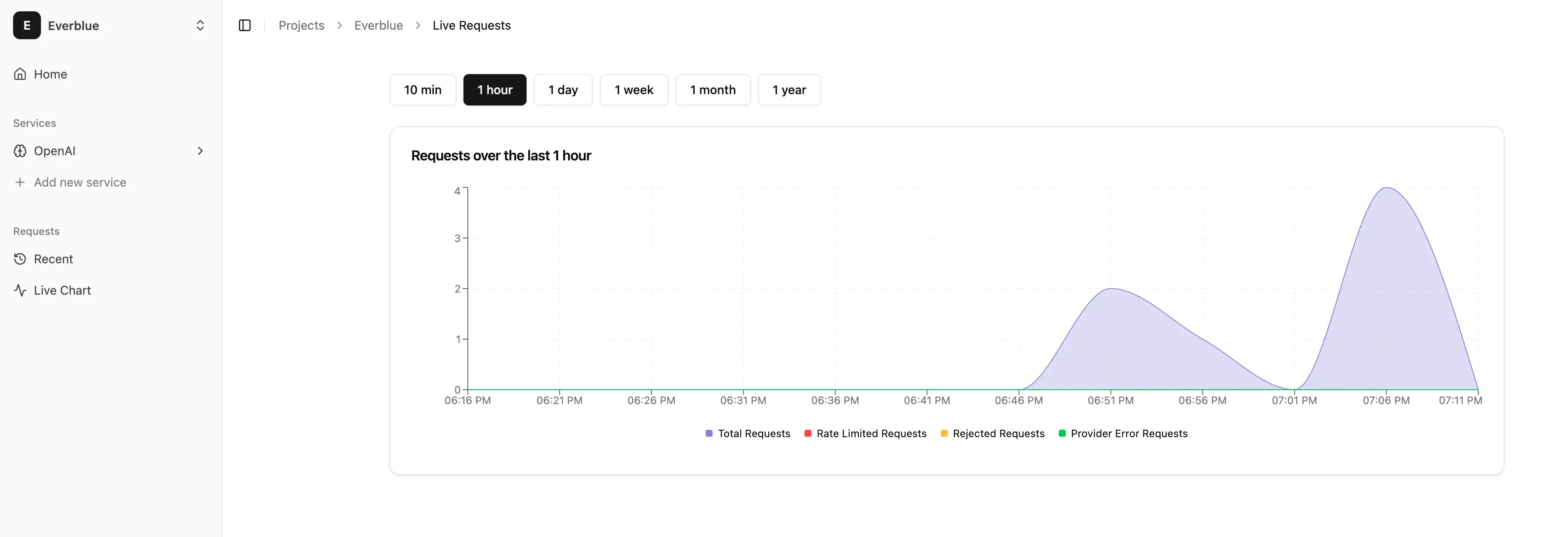 Request Charts